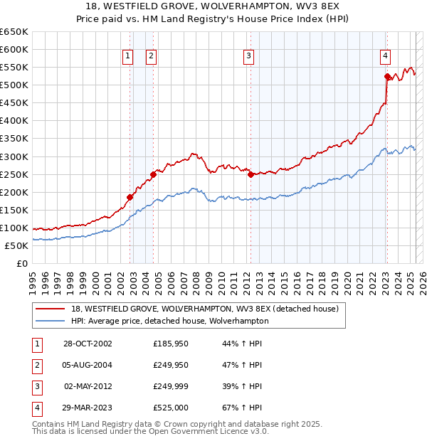18, WESTFIELD GROVE, WOLVERHAMPTON, WV3 8EX: Price paid vs HM Land Registry's House Price Index