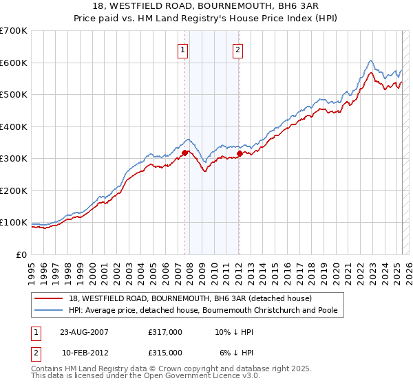18, WESTFIELD ROAD, BOURNEMOUTH, BH6 3AR: Price paid vs HM Land Registry's House Price Index