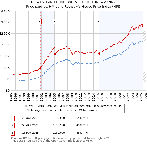 18, WESTLAND ROAD, WOLVERHAMPTON, WV3 9NZ: Price paid vs HM Land Registry's House Price Index