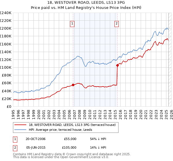 18, WESTOVER ROAD, LEEDS, LS13 3PG: Price paid vs HM Land Registry's House Price Index