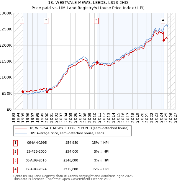 18, WESTVALE MEWS, LEEDS, LS13 2HD: Price paid vs HM Land Registry's House Price Index