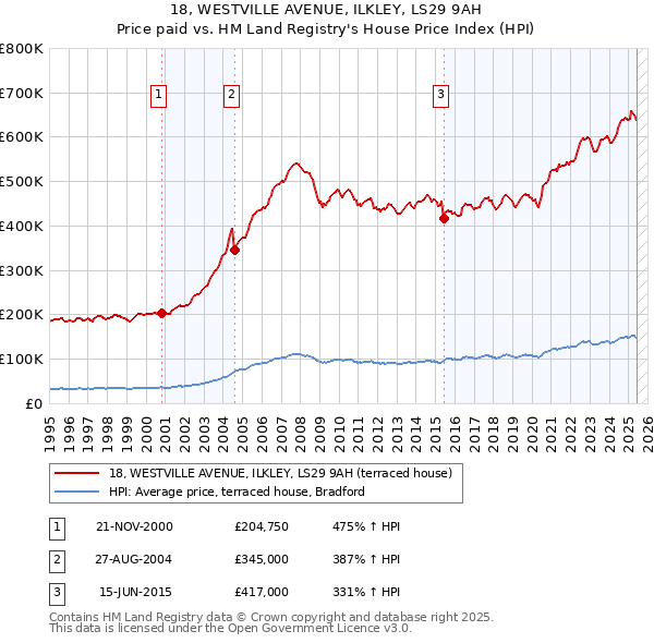 18, WESTVILLE AVENUE, ILKLEY, LS29 9AH: Price paid vs HM Land Registry's House Price Index