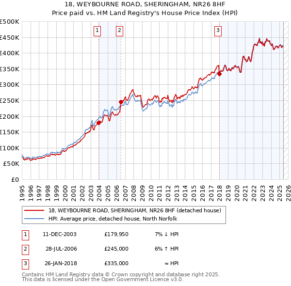 18, WEYBOURNE ROAD, SHERINGHAM, NR26 8HF: Price paid vs HM Land Registry's House Price Index