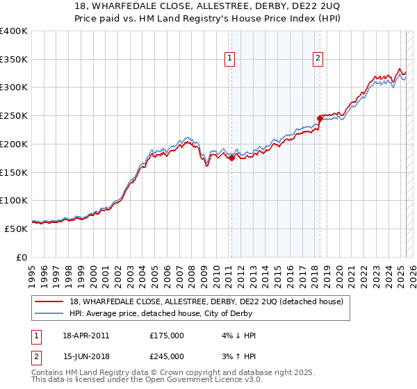 18, WHARFEDALE CLOSE, ALLESTREE, DERBY, DE22 2UQ: Price paid vs HM Land Registry's House Price Index