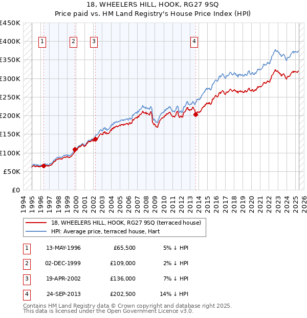 18, WHEELERS HILL, HOOK, RG27 9SQ: Price paid vs HM Land Registry's House Price Index