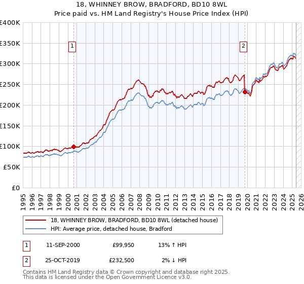 18, WHINNEY BROW, BRADFORD, BD10 8WL: Price paid vs HM Land Registry's House Price Index