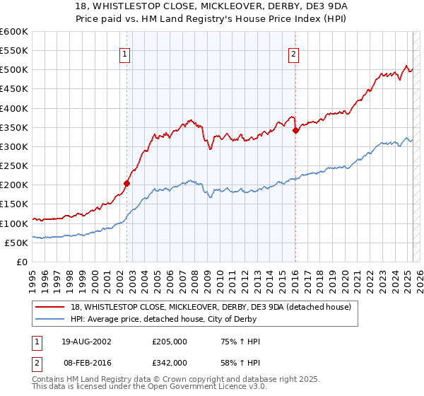 18, WHISTLESTOP CLOSE, MICKLEOVER, DERBY, DE3 9DA: Price paid vs HM Land Registry's House Price Index