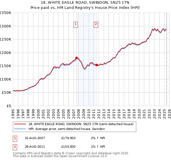 18, WHITE EAGLE ROAD, SWINDON, SN25 1TN: Price paid vs HM Land Registry's House Price Index