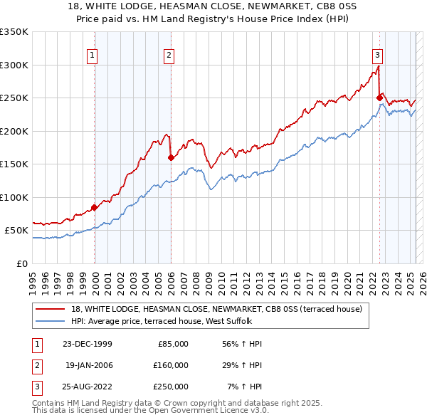 18, WHITE LODGE, HEASMAN CLOSE, NEWMARKET, CB8 0SS: Price paid vs HM Land Registry's House Price Index