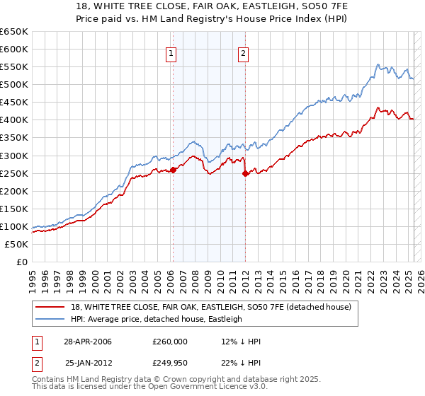 18, WHITE TREE CLOSE, FAIR OAK, EASTLEIGH, SO50 7FE: Price paid vs HM Land Registry's House Price Index