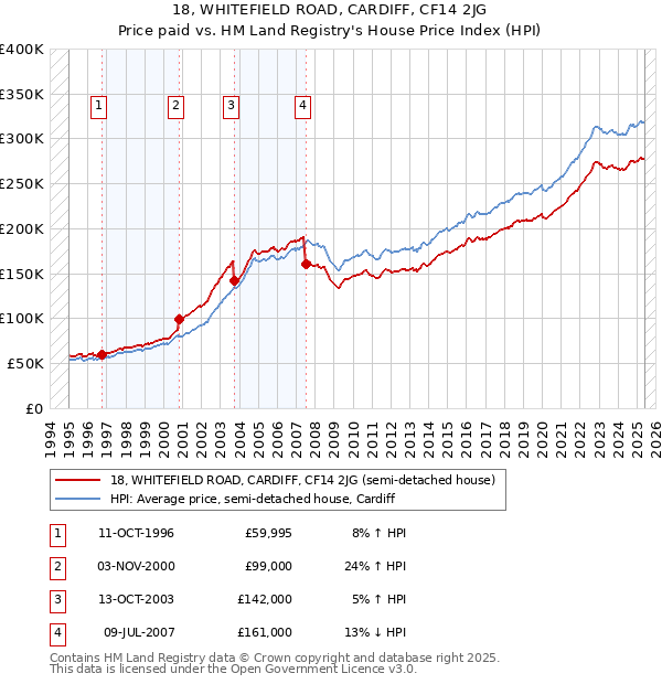 18, WHITEFIELD ROAD, CARDIFF, CF14 2JG: Price paid vs HM Land Registry's House Price Index