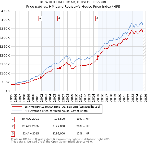 18, WHITEHALL ROAD, BRISTOL, BS5 9BE: Price paid vs HM Land Registry's House Price Index