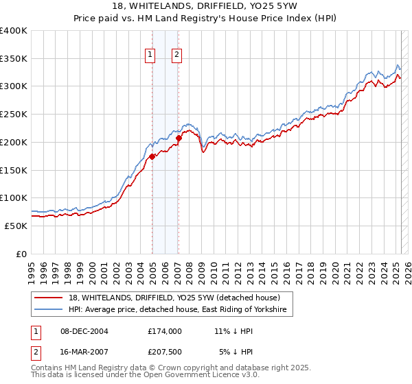 18, WHITELANDS, DRIFFIELD, YO25 5YW: Price paid vs HM Land Registry's House Price Index