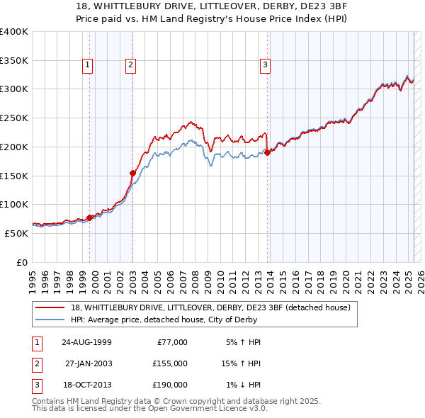 18, WHITTLEBURY DRIVE, LITTLEOVER, DERBY, DE23 3BF: Price paid vs HM Land Registry's House Price Index