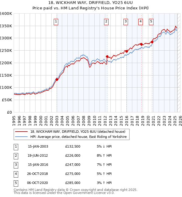 18, WICKHAM WAY, DRIFFIELD, YO25 6UU: Price paid vs HM Land Registry's House Price Index