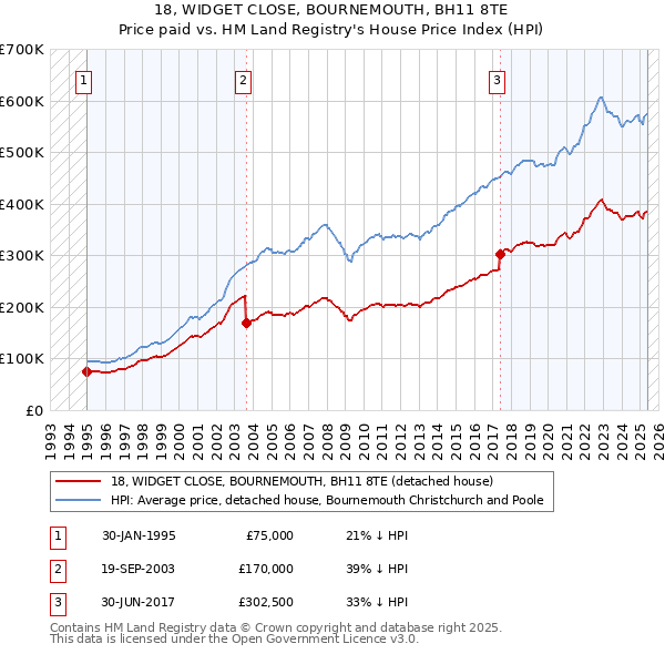 18, WIDGET CLOSE, BOURNEMOUTH, BH11 8TE: Price paid vs HM Land Registry's House Price Index