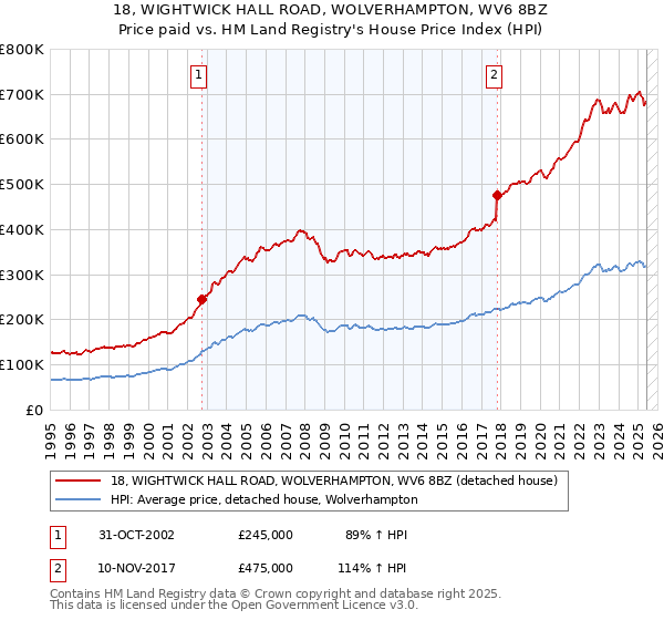 18, WIGHTWICK HALL ROAD, WOLVERHAMPTON, WV6 8BZ: Price paid vs HM Land Registry's House Price Index