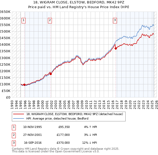 18, WIGRAM CLOSE, ELSTOW, BEDFORD, MK42 9PZ: Price paid vs HM Land Registry's House Price Index