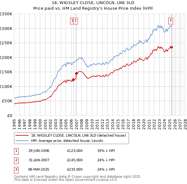 18, WIGSLEY CLOSE, LINCOLN, LN6 3LD: Price paid vs HM Land Registry's House Price Index