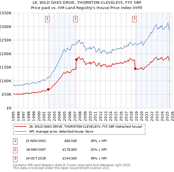 18, WILD OAKS DRIVE, THORNTON-CLEVELEYS, FY5 5BP: Price paid vs HM Land Registry's House Price Index