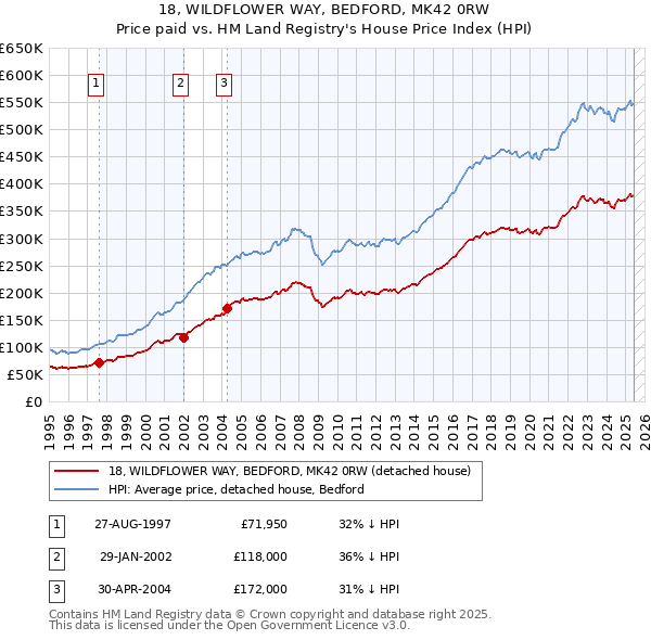 18, WILDFLOWER WAY, BEDFORD, MK42 0RW: Price paid vs HM Land Registry's House Price Index
