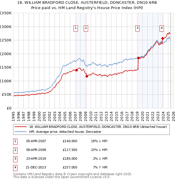 18, WILLIAM BRADFORD CLOSE, AUSTERFIELD, DONCASTER, DN10 6RB: Price paid vs HM Land Registry's House Price Index