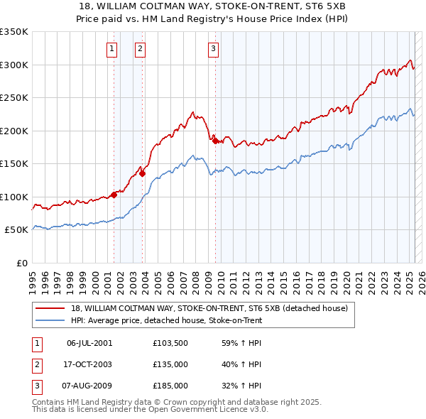 18, WILLIAM COLTMAN WAY, STOKE-ON-TRENT, ST6 5XB: Price paid vs HM Land Registry's House Price Index