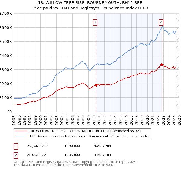 18, WILLOW TREE RISE, BOURNEMOUTH, BH11 8EE: Price paid vs HM Land Registry's House Price Index