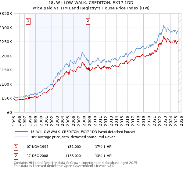 18, WILLOW WALK, CREDITON, EX17 1DD: Price paid vs HM Land Registry's House Price Index