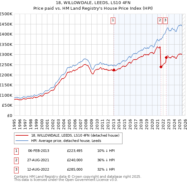 18, WILLOWDALE, LEEDS, LS10 4FN: Price paid vs HM Land Registry's House Price Index