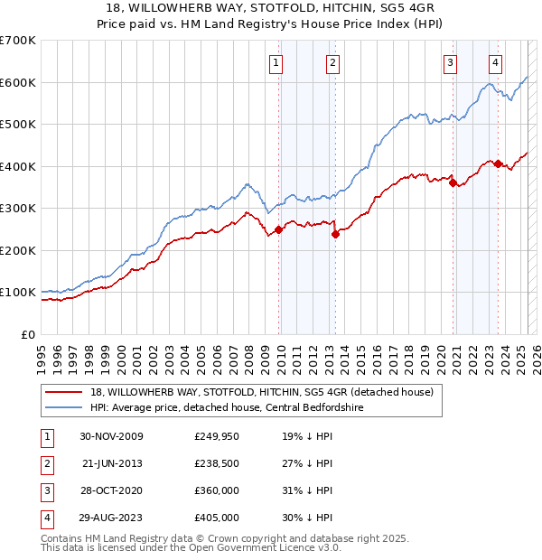 18, WILLOWHERB WAY, STOTFOLD, HITCHIN, SG5 4GR: Price paid vs HM Land Registry's House Price Index