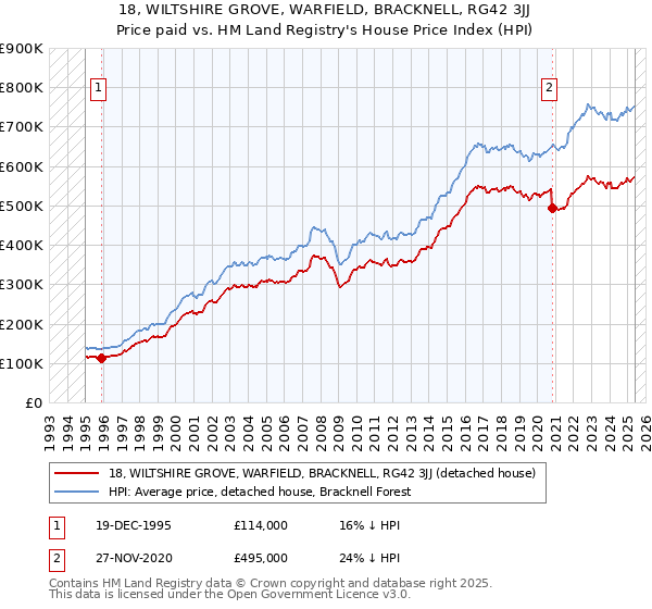 18, WILTSHIRE GROVE, WARFIELD, BRACKNELL, RG42 3JJ: Price paid vs HM Land Registry's House Price Index