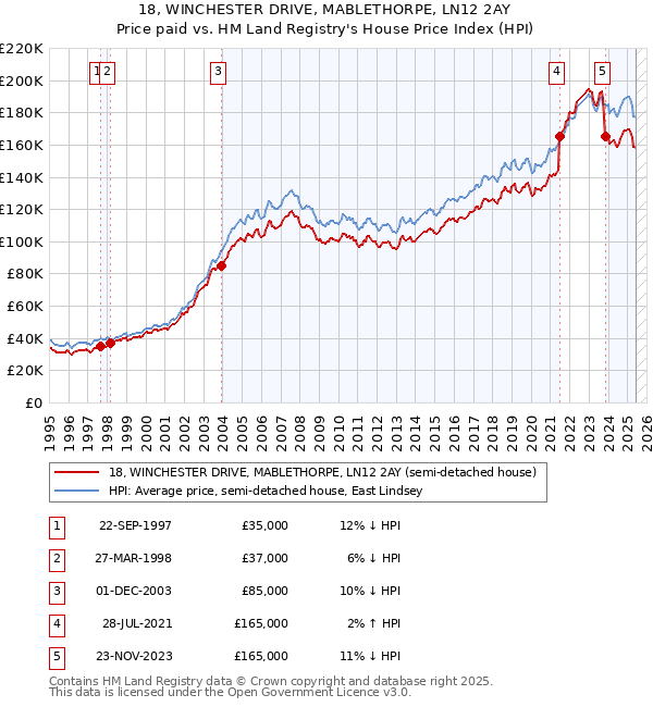 18, WINCHESTER DRIVE, MABLETHORPE, LN12 2AY: Price paid vs HM Land Registry's House Price Index