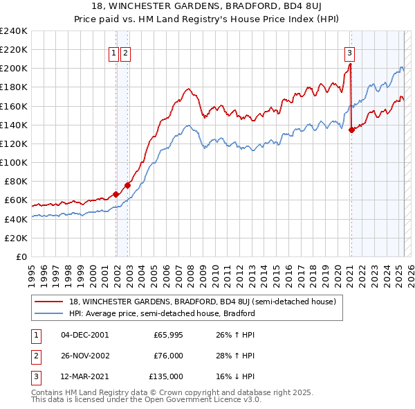 18, WINCHESTER GARDENS, BRADFORD, BD4 8UJ: Price paid vs HM Land Registry's House Price Index
