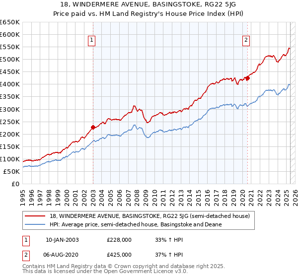 18, WINDERMERE AVENUE, BASINGSTOKE, RG22 5JG: Price paid vs HM Land Registry's House Price Index