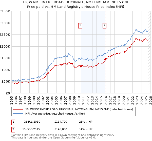 18, WINDERMERE ROAD, HUCKNALL, NOTTINGHAM, NG15 6NF: Price paid vs HM Land Registry's House Price Index