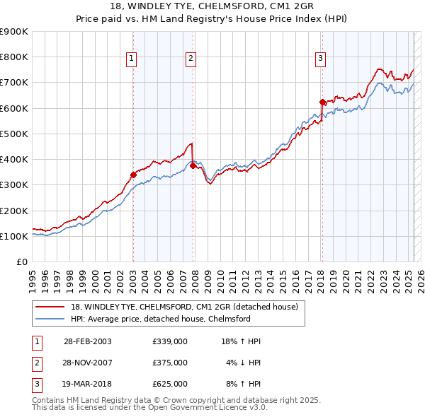 18, WINDLEY TYE, CHELMSFORD, CM1 2GR: Price paid vs HM Land Registry's House Price Index