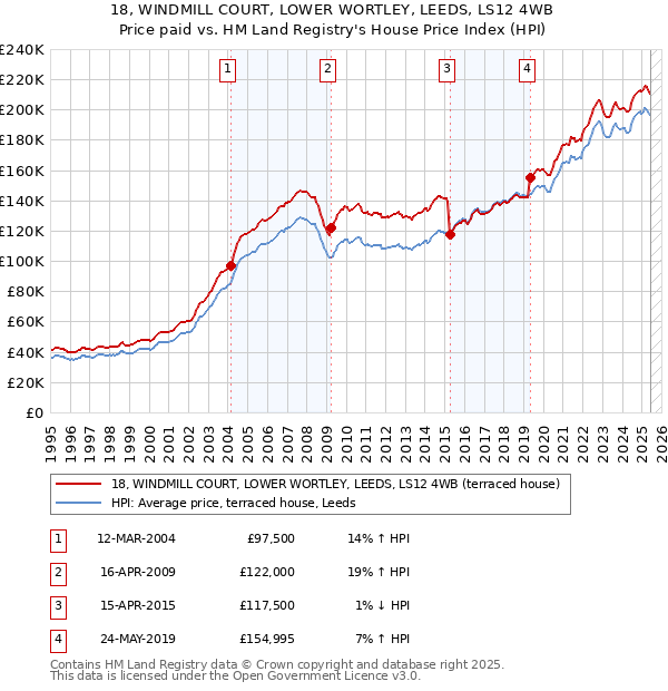 18, WINDMILL COURT, LOWER WORTLEY, LEEDS, LS12 4WB: Price paid vs HM Land Registry's House Price Index