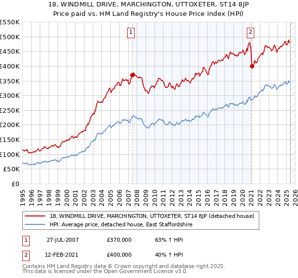 18, WINDMILL DRIVE, MARCHINGTON, UTTOXETER, ST14 8JP: Price paid vs HM Land Registry's House Price Index