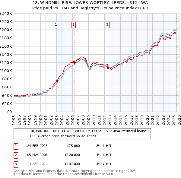 18, WINDMILL RISE, LOWER WORTLEY, LEEDS, LS12 4WA: Price paid vs HM Land Registry's House Price Index