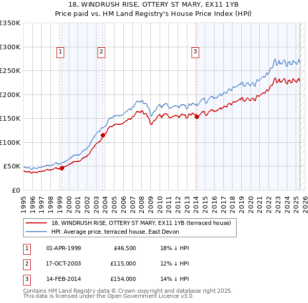 18, WINDRUSH RISE, OTTERY ST MARY, EX11 1YB: Price paid vs HM Land Registry's House Price Index