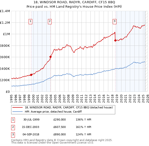 18, WINDSOR ROAD, RADYR, CARDIFF, CF15 8BQ: Price paid vs HM Land Registry's House Price Index