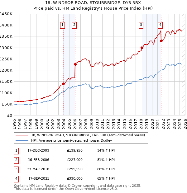 18, WINDSOR ROAD, STOURBRIDGE, DY8 3BX: Price paid vs HM Land Registry's House Price Index