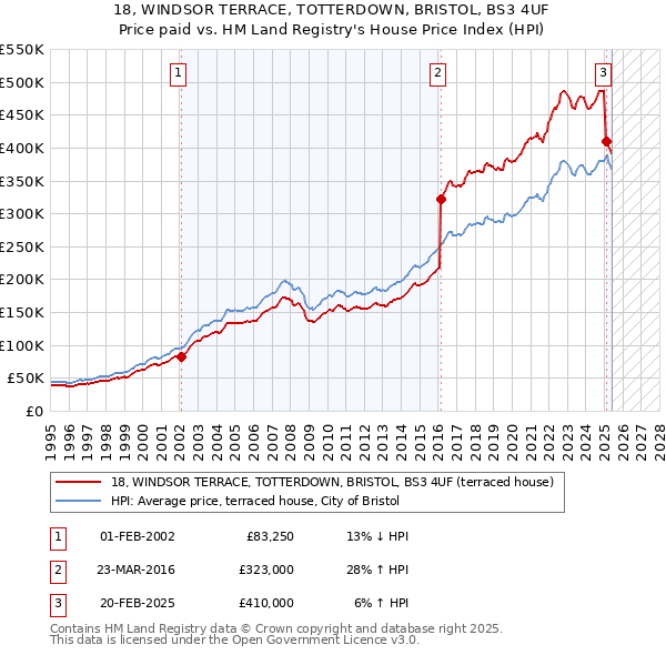 18, WINDSOR TERRACE, TOTTERDOWN, BRISTOL, BS3 4UF: Price paid vs HM Land Registry's House Price Index
