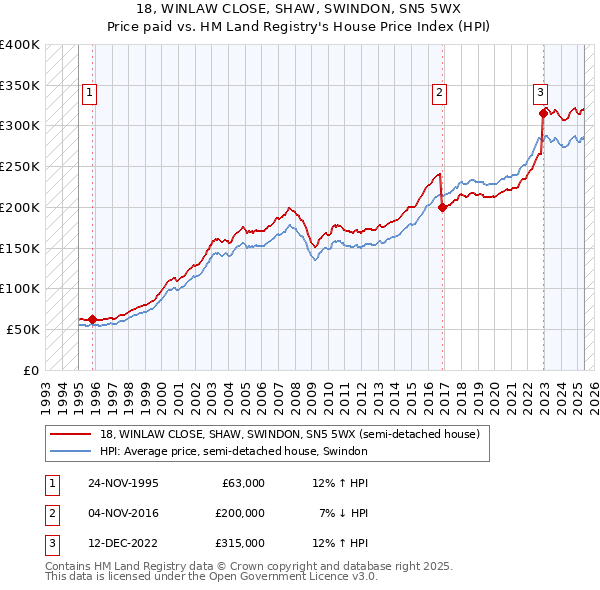 18, WINLAW CLOSE, SHAW, SWINDON, SN5 5WX: Price paid vs HM Land Registry's House Price Index