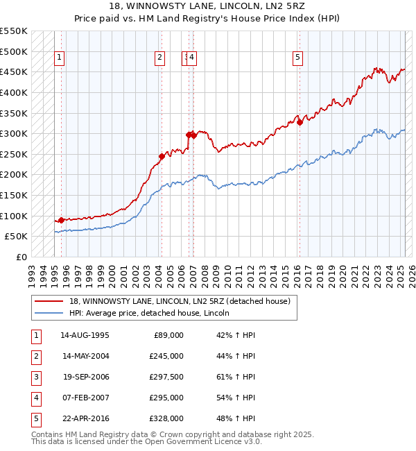 18, WINNOWSTY LANE, LINCOLN, LN2 5RZ: Price paid vs HM Land Registry's House Price Index