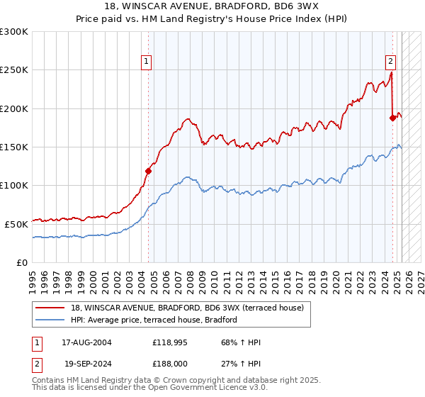 18, WINSCAR AVENUE, BRADFORD, BD6 3WX: Price paid vs HM Land Registry's House Price Index