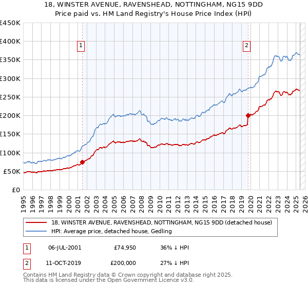 18, WINSTER AVENUE, RAVENSHEAD, NOTTINGHAM, NG15 9DD: Price paid vs HM Land Registry's House Price Index