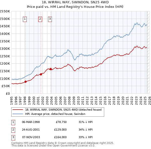 18, WIRRAL WAY, SWINDON, SN25 4WD: Price paid vs HM Land Registry's House Price Index