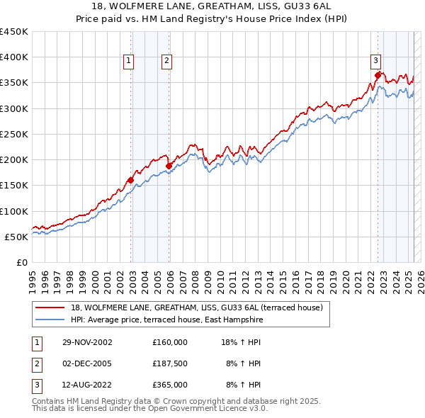18, WOLFMERE LANE, GREATHAM, LISS, GU33 6AL: Price paid vs HM Land Registry's House Price Index
